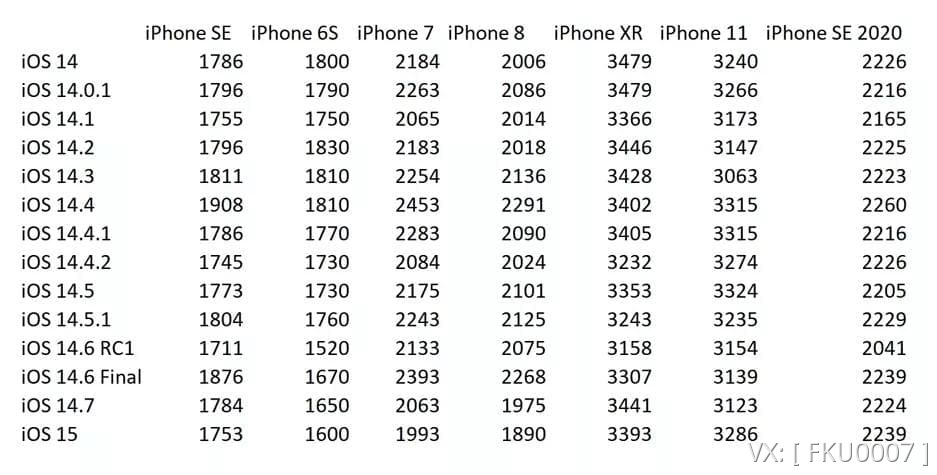 不同系统续航数据跑分对比图：可以看出搭载iOS15系统的机型中 只有 iPhone 11 有明显提升，其它设备续航跑分明显下降 【来源：赤道365论坛】 帖子ID:409 不同,系统,续航,数据,跑分