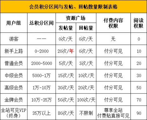 会员【积分区间】【资源广场（发帖量/回帖量）】表格 ……… 【来源：赤道365论坛】 帖子ID:53 会员,等级,积分,区间,间】